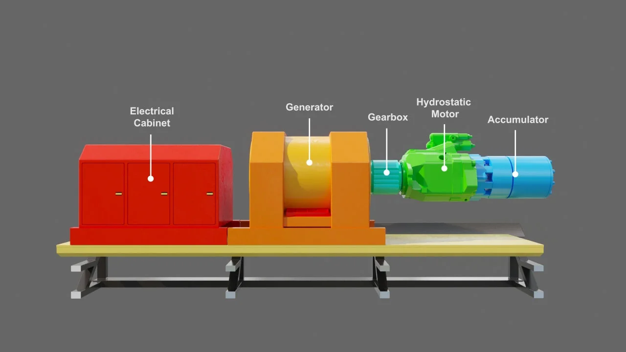 DOCGEN POWER generator capsule components — labelled diagram showing electrical cabinet, generator, gearbox, hydrostatic motor and accumulator